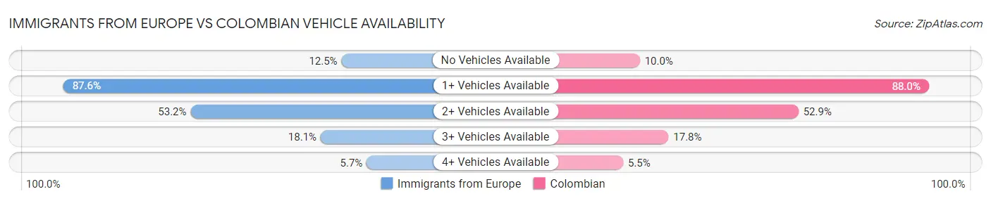 Immigrants from Europe vs Colombian Vehicle Availability