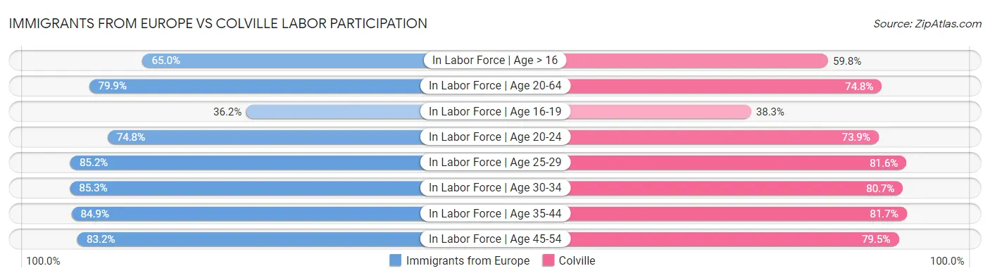 Immigrants from Europe vs Colville Labor Participation