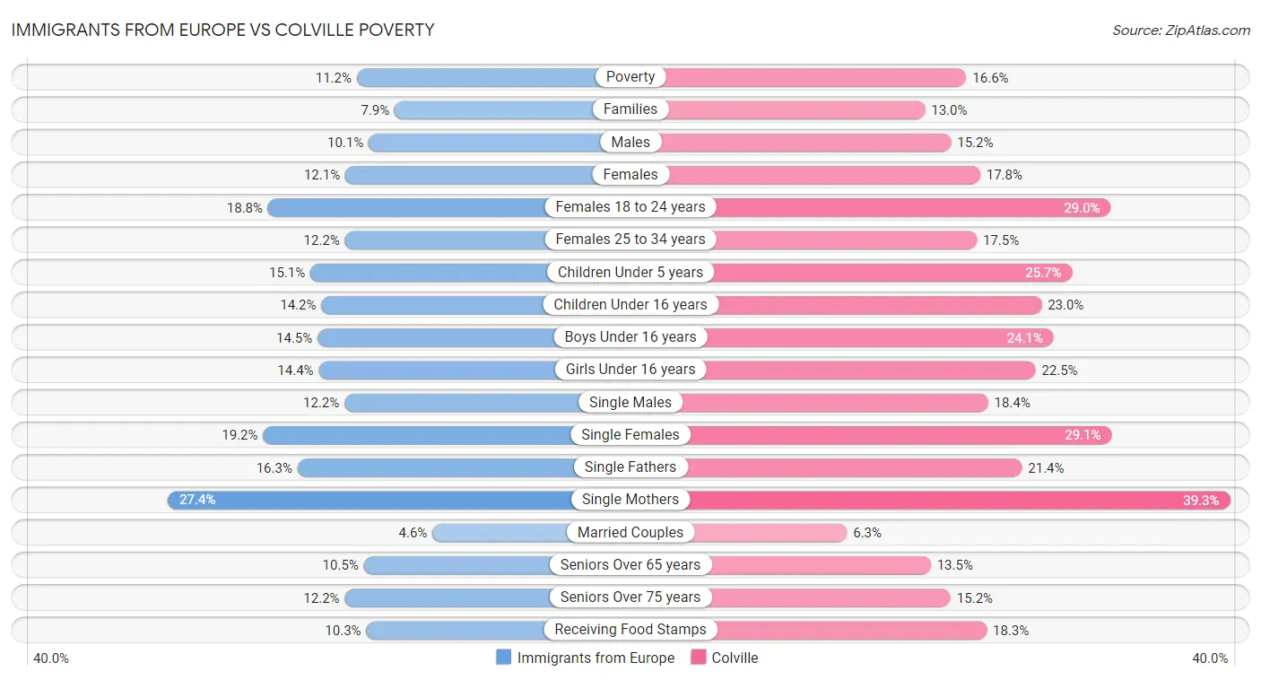 Immigrants from Europe vs Colville Poverty