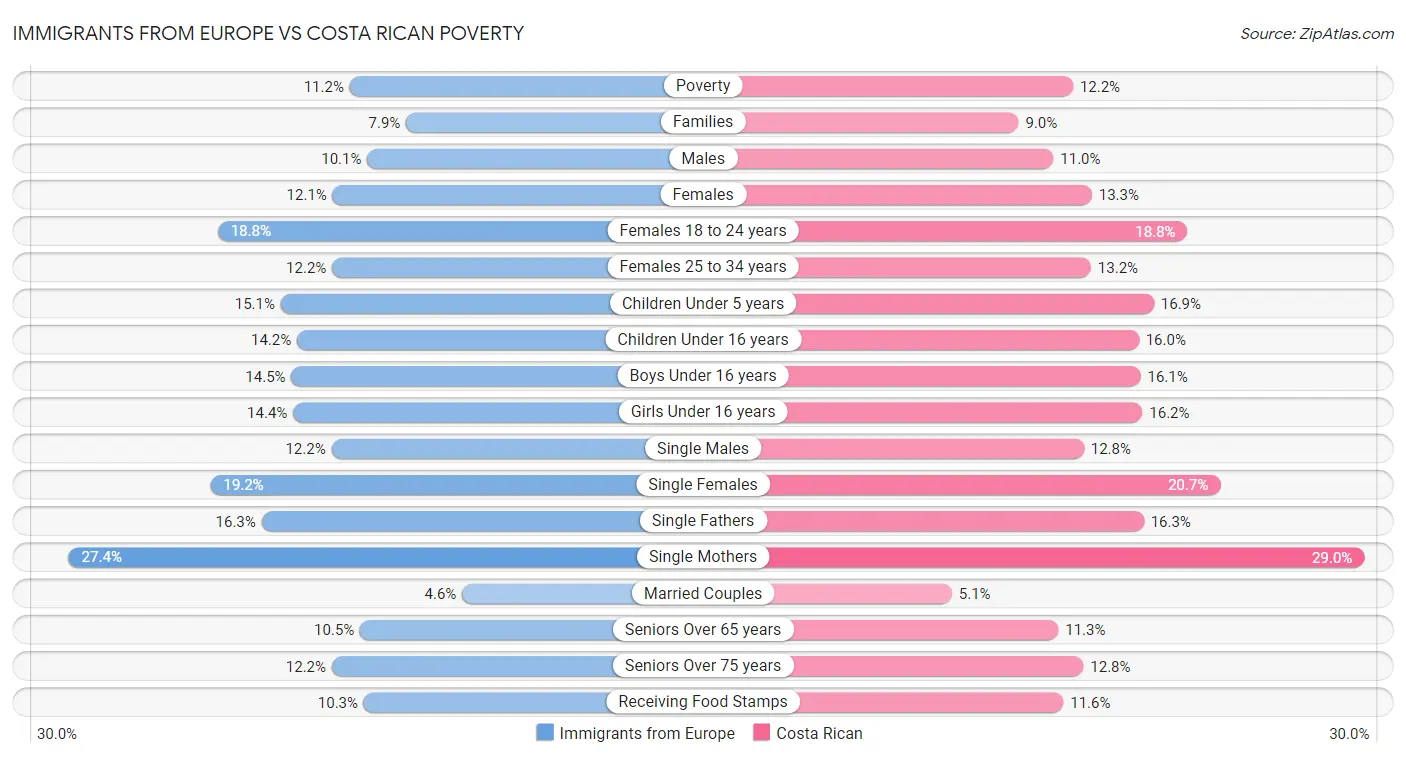 Immigrants from Europe vs Costa Rican Poverty