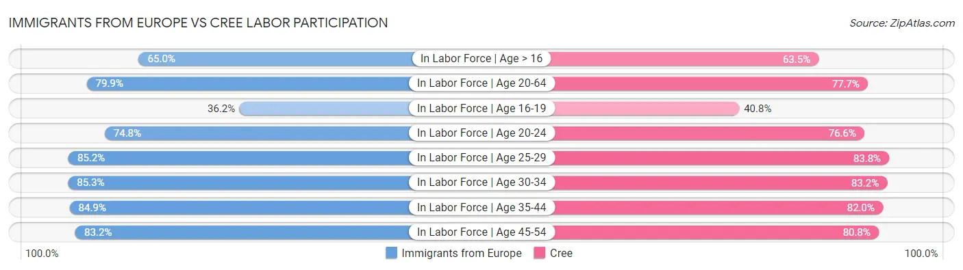 Immigrants from Europe vs Cree Labor Participation