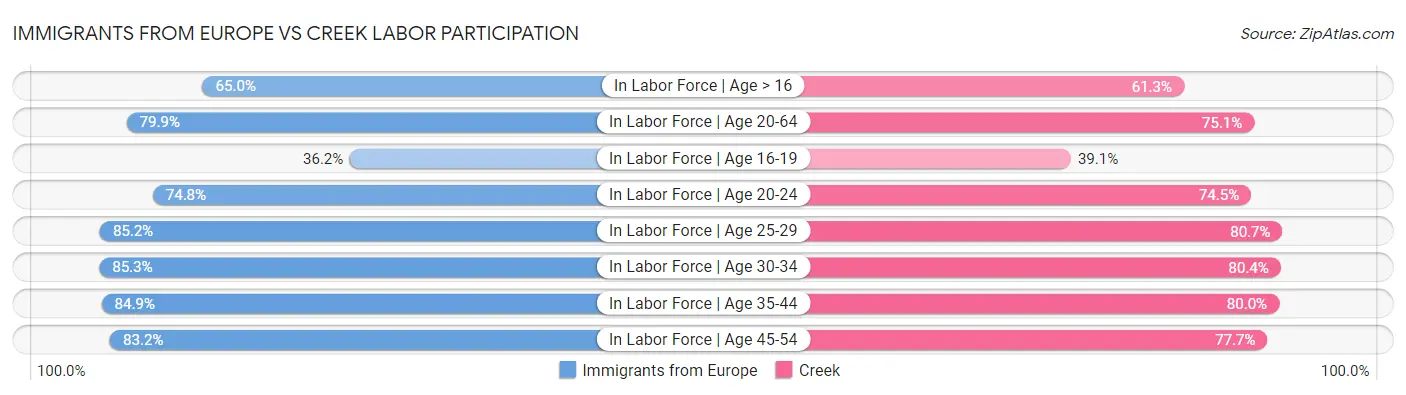 Immigrants from Europe vs Creek Labor Participation