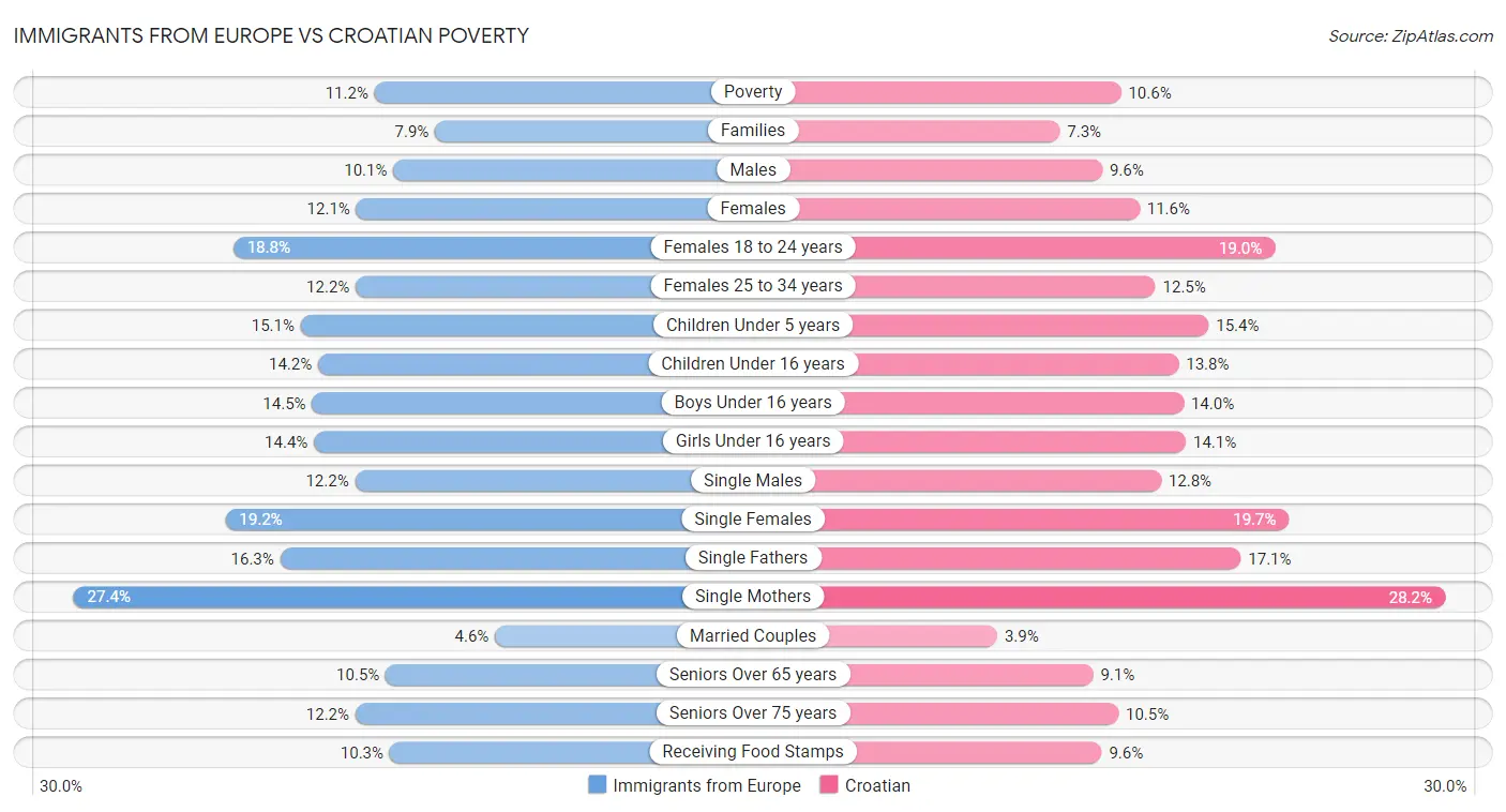 Immigrants from Europe vs Croatian Poverty