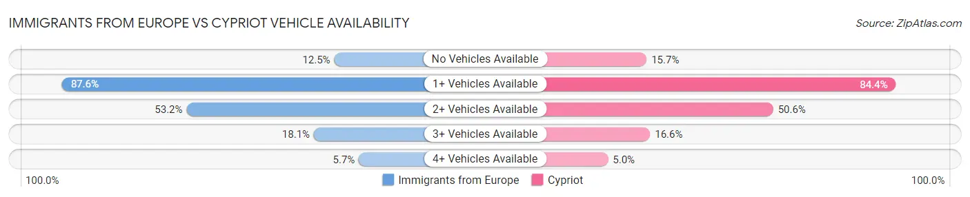 Immigrants from Europe vs Cypriot Vehicle Availability