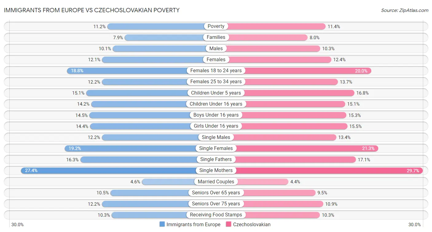 Immigrants from Europe vs Czechoslovakian Poverty