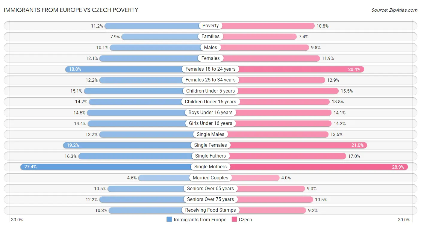 Immigrants from Europe vs Czech Poverty