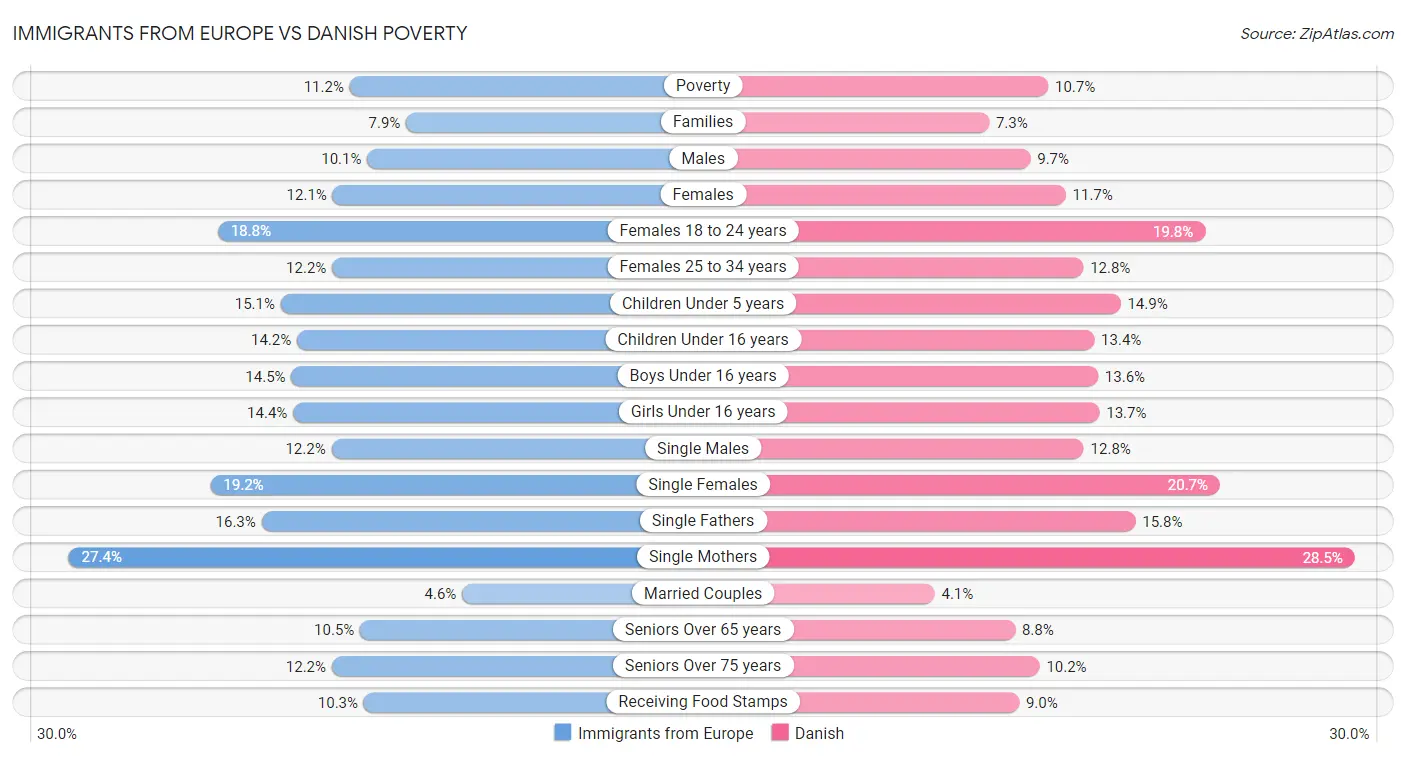 Immigrants from Europe vs Danish Poverty