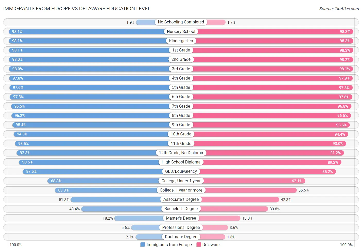 Immigrants from Europe vs Delaware Education Level