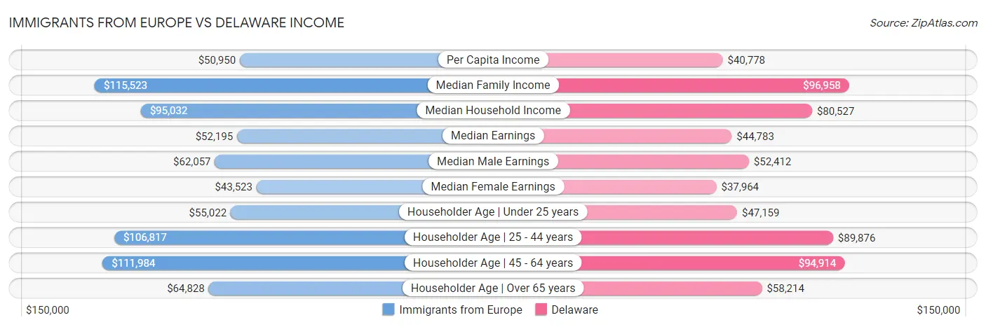 Immigrants from Europe vs Delaware Income