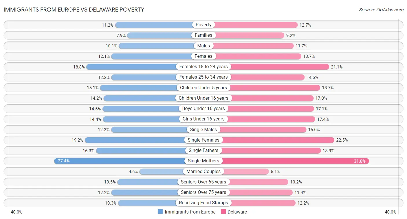 Immigrants from Europe vs Delaware Poverty