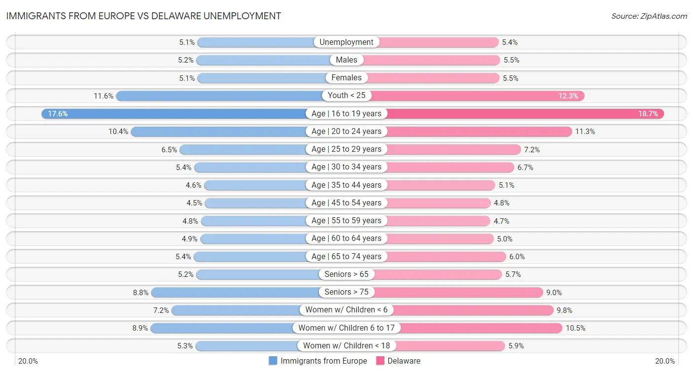 Immigrants from Europe vs Delaware Unemployment