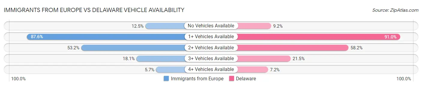 Immigrants from Europe vs Delaware Vehicle Availability