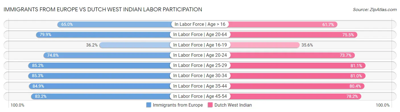 Immigrants from Europe vs Dutch West Indian Labor Participation