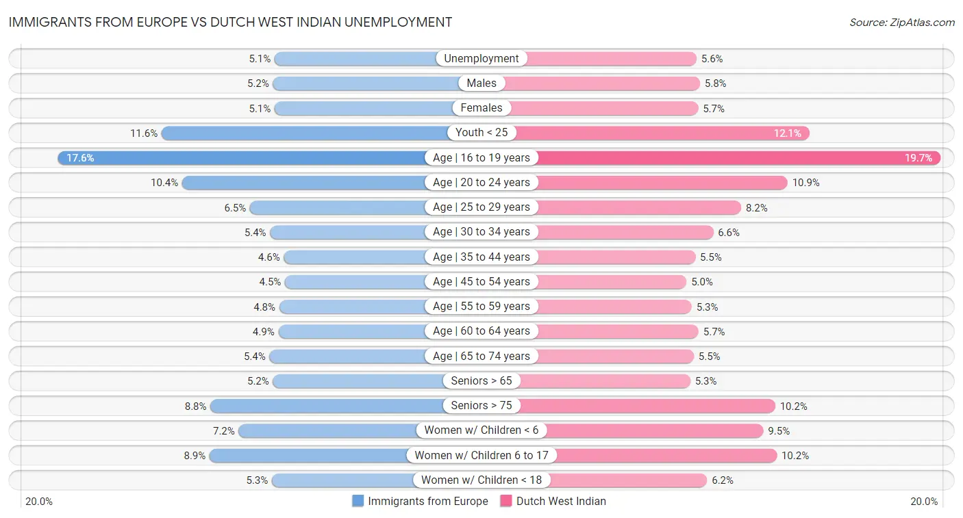 Immigrants from Europe vs Dutch West Indian Unemployment