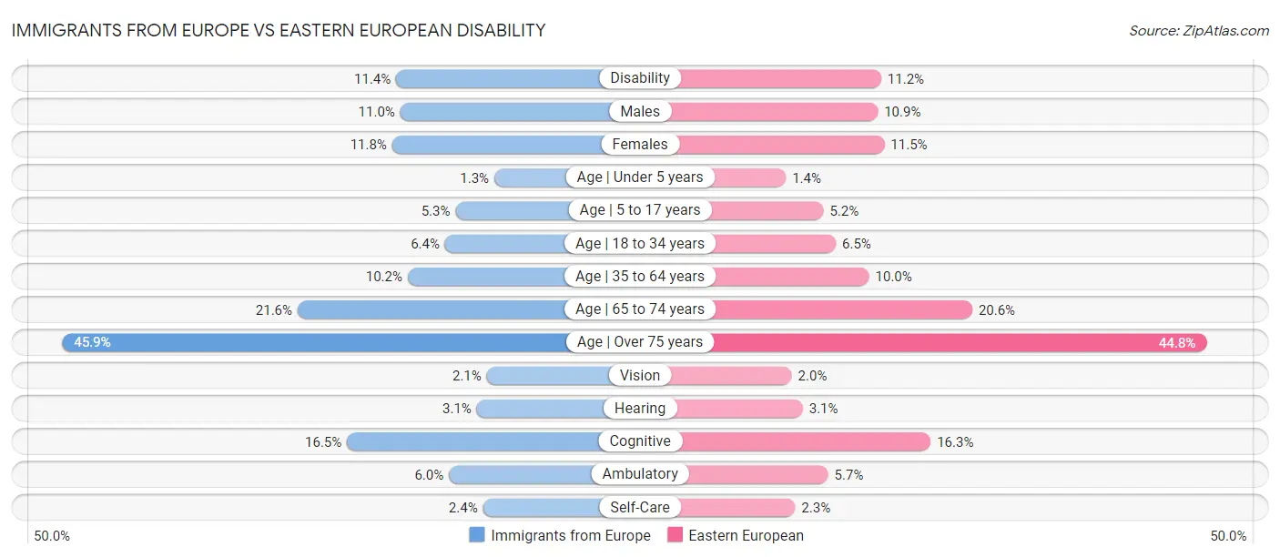Immigrants from Europe vs Eastern European Disability