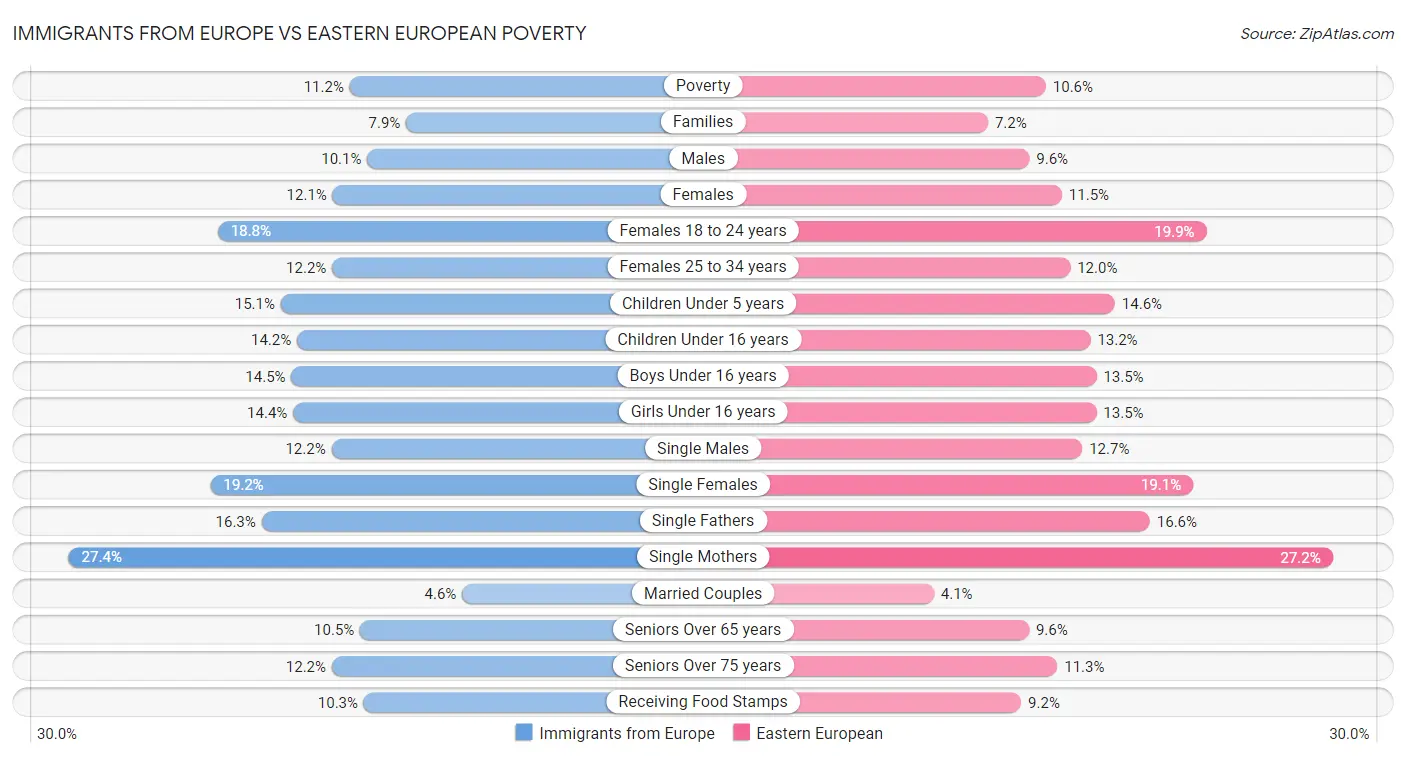 Immigrants from Europe vs Eastern European Poverty