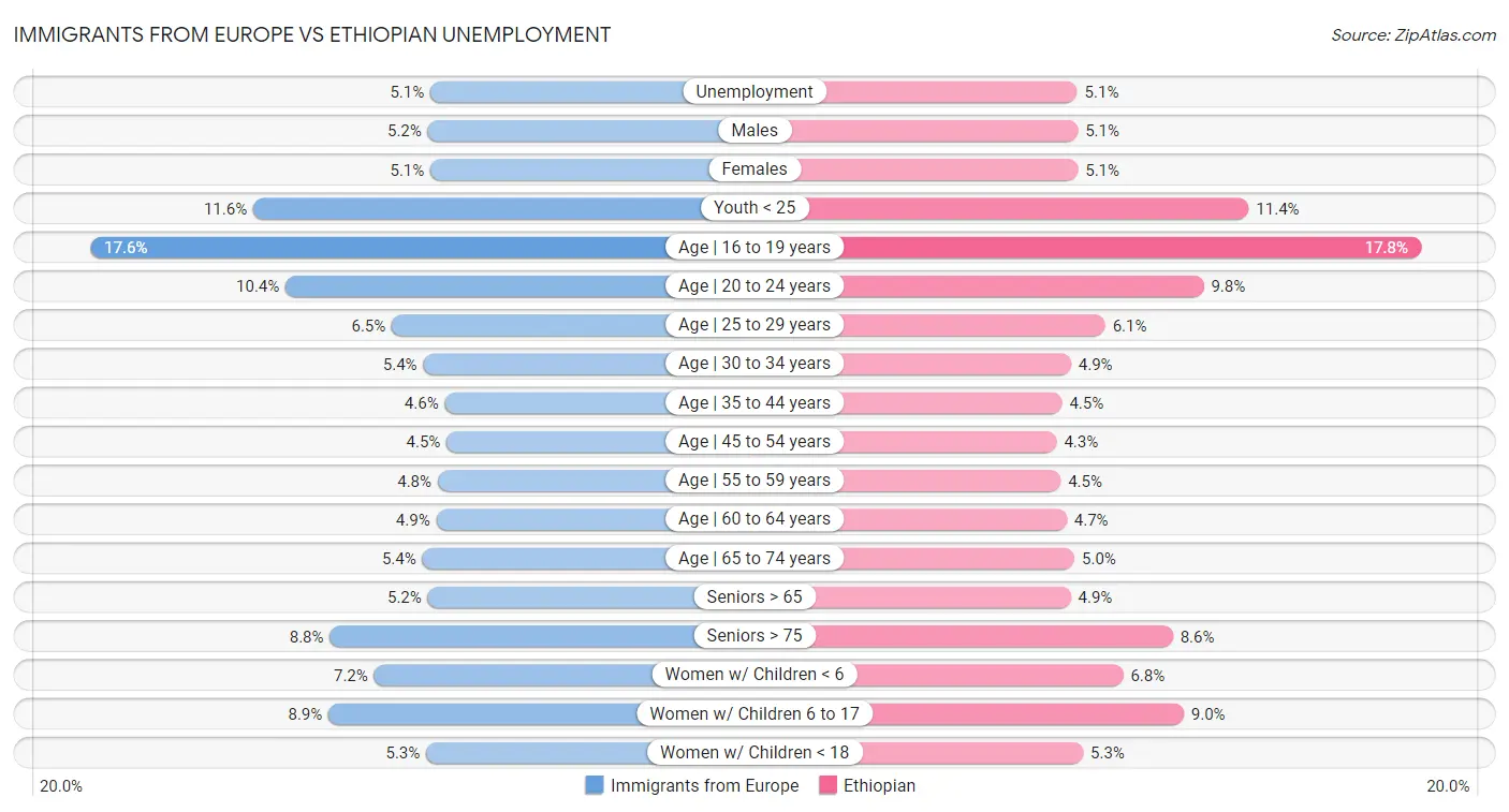 Immigrants from Europe vs Ethiopian Unemployment