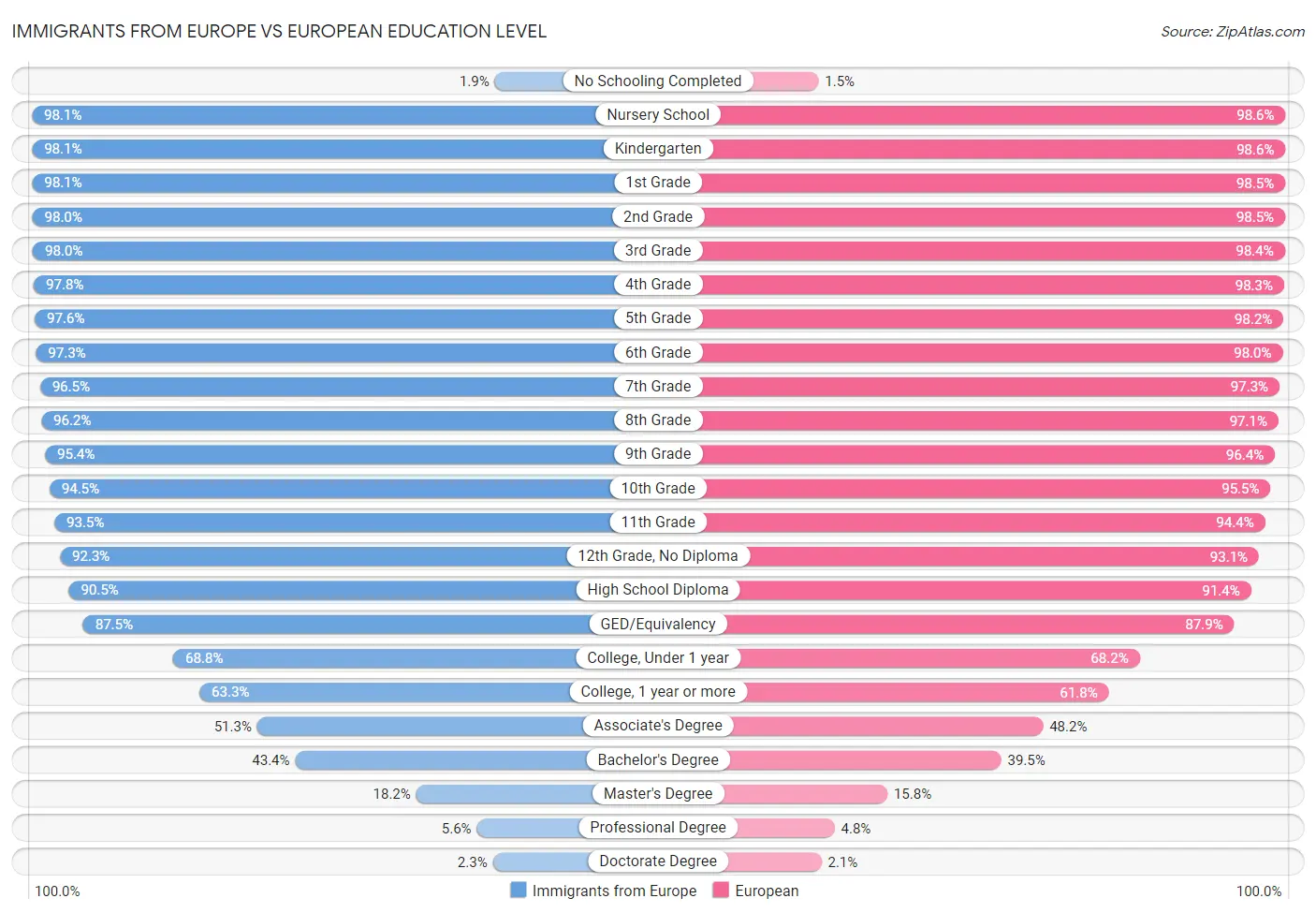 Immigrants from Europe vs European Education Level