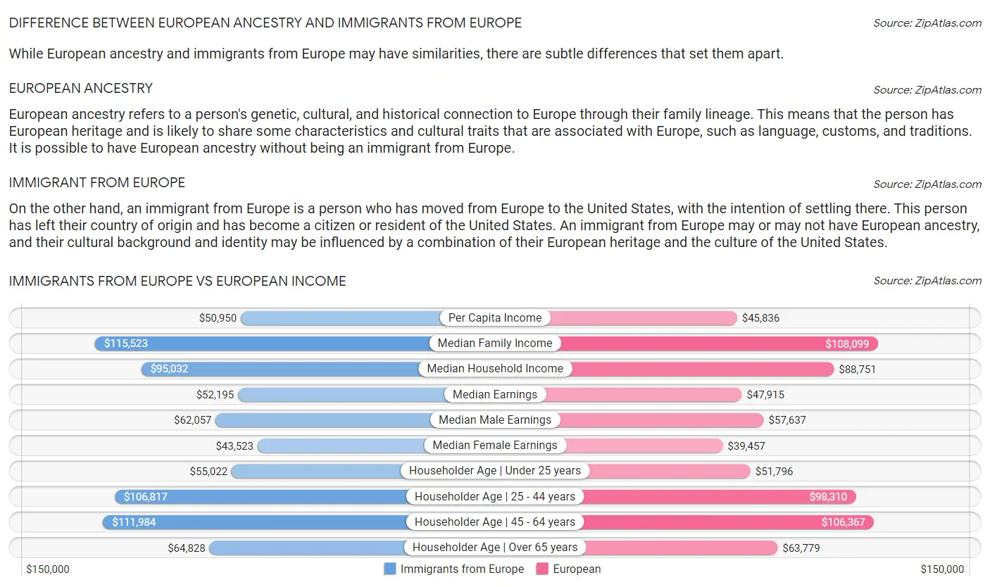 Immigrants from Europe vs European Income