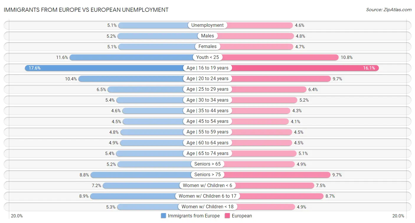 Immigrants from Europe vs European Unemployment