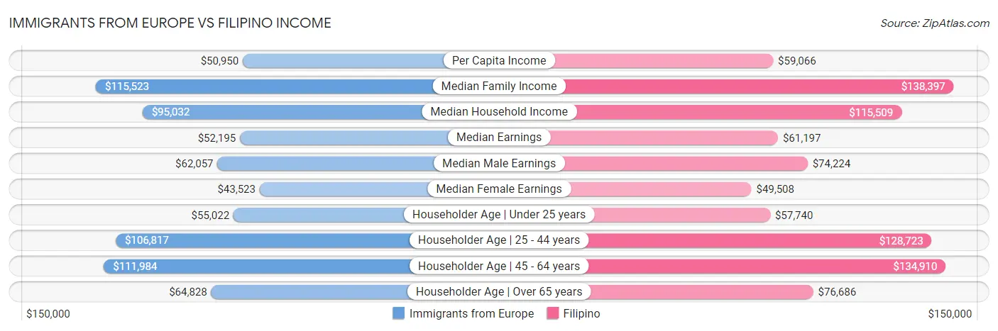Immigrants from Europe vs Filipino Income