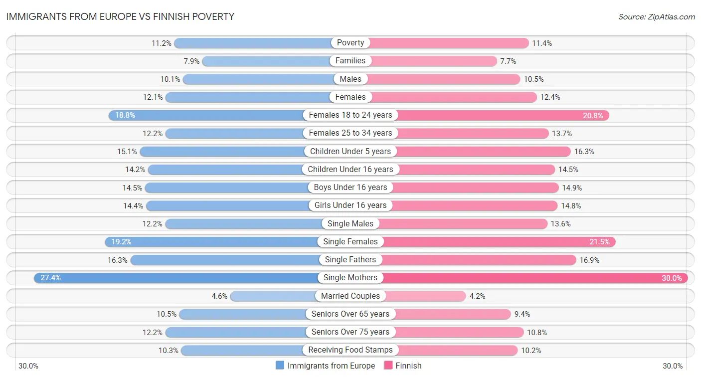 Immigrants from Europe vs Finnish Poverty