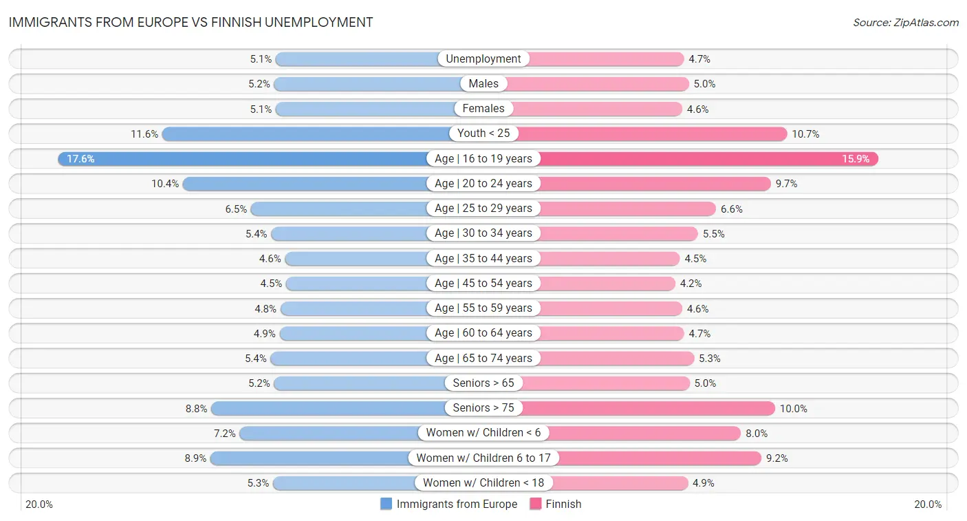 Immigrants from Europe vs Finnish Unemployment