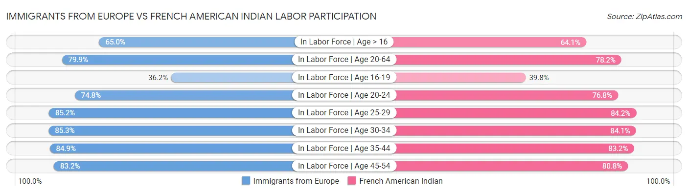 Immigrants from Europe vs French American Indian Labor Participation