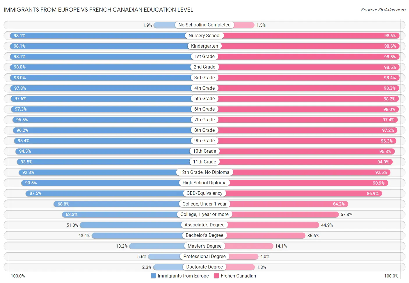 Immigrants from Europe vs French Canadian Education Level