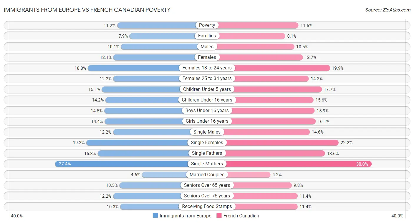 Immigrants from Europe vs French Canadian Poverty
