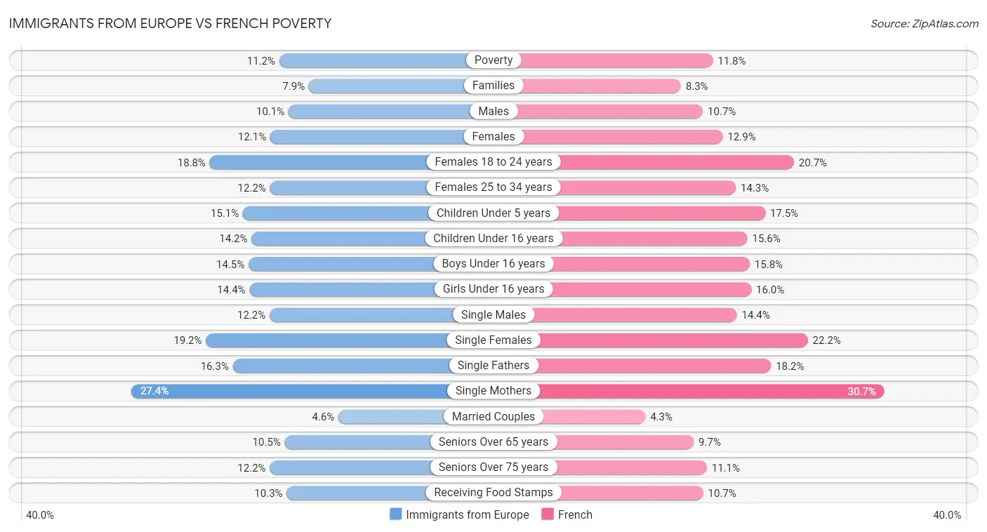 Immigrants from Europe vs French Poverty