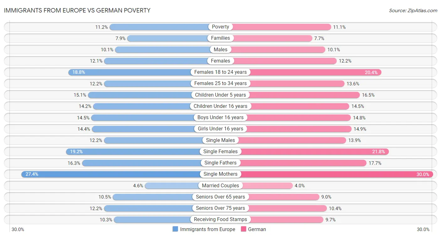 Immigrants from Europe vs German Poverty