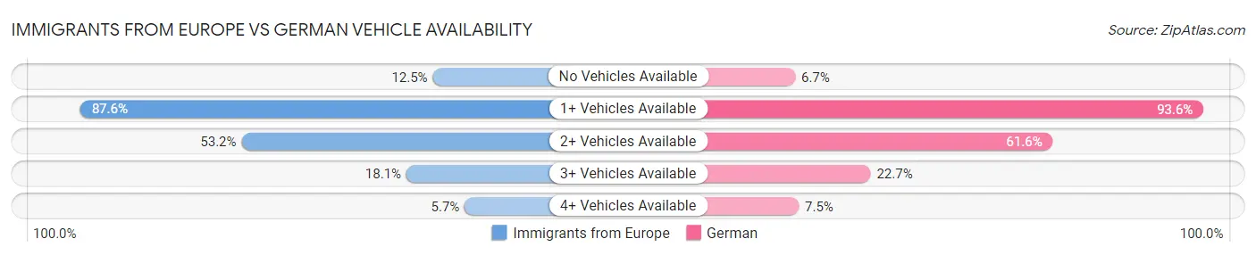 Immigrants from Europe vs German Vehicle Availability
