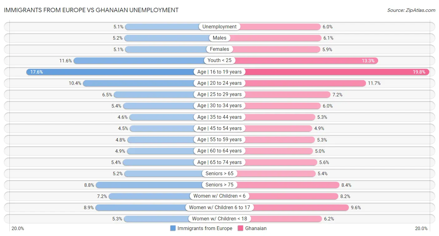 Immigrants from Europe vs Ghanaian Unemployment