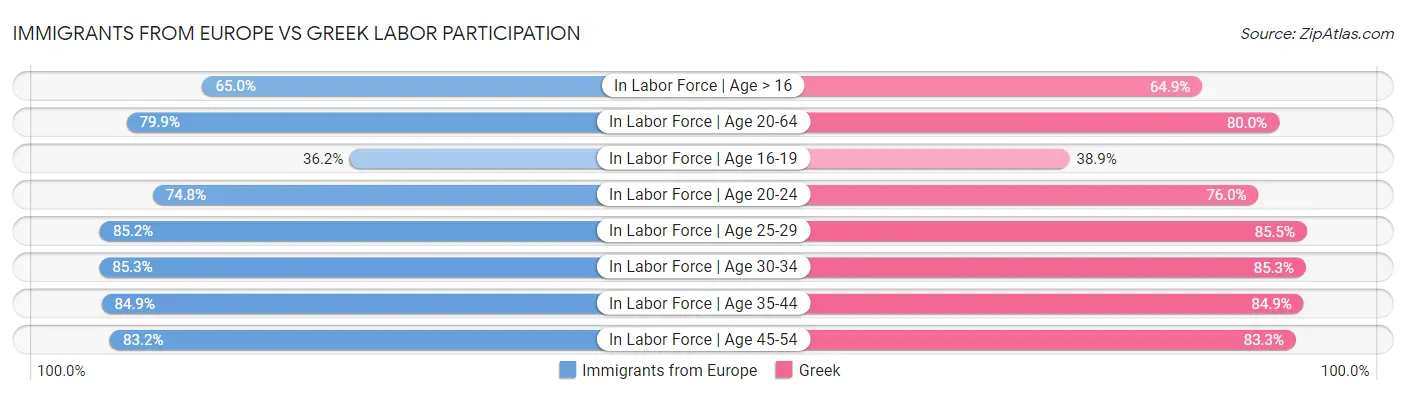 Immigrants from Europe vs Greek Labor Participation
