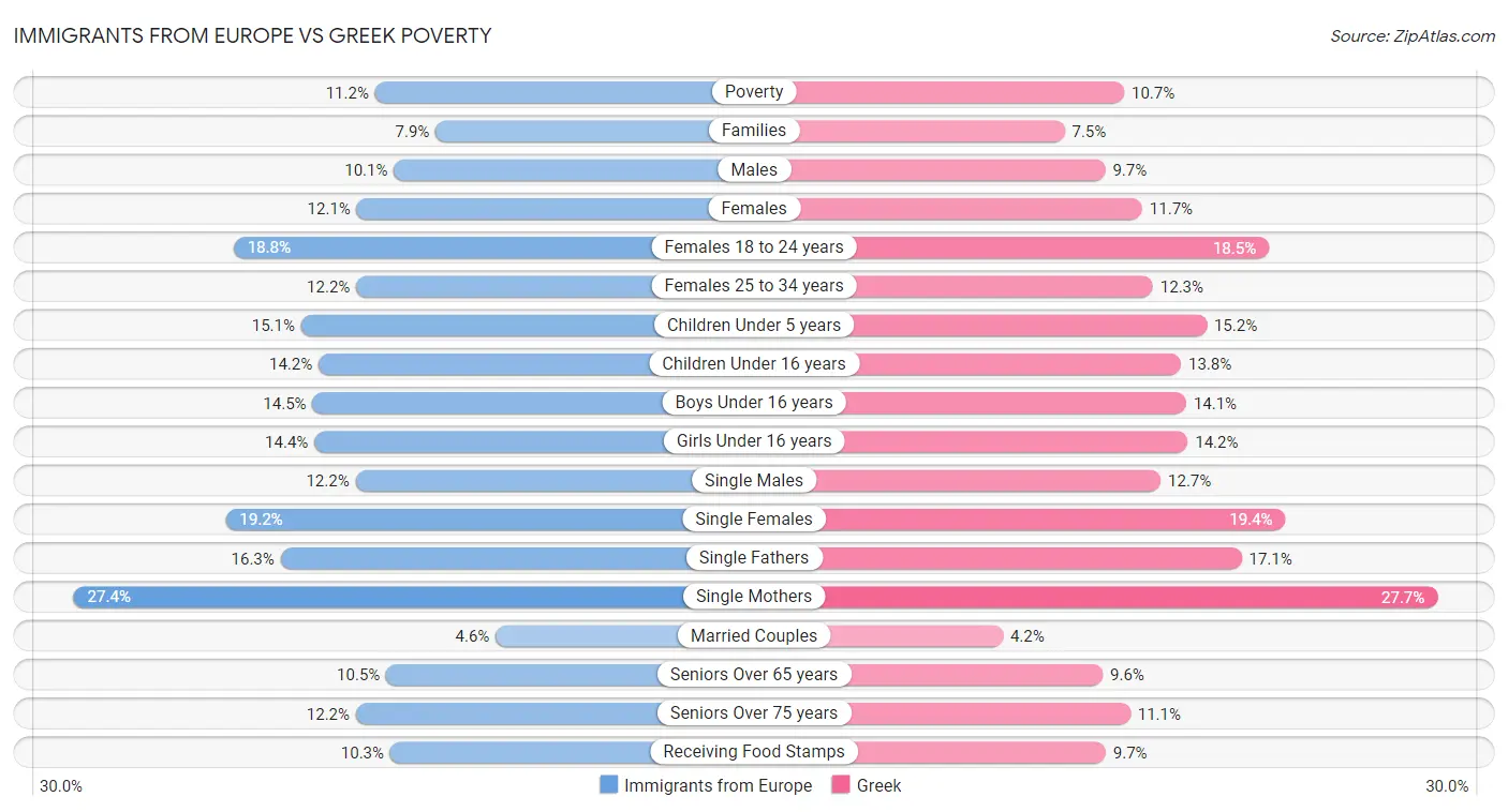 Immigrants from Europe vs Greek Poverty