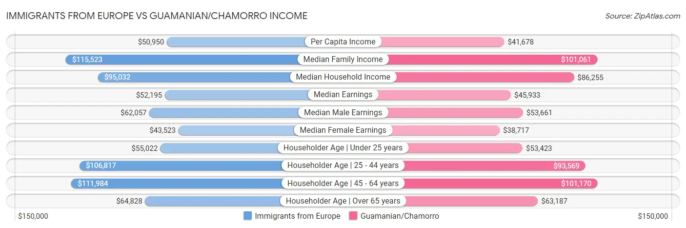 Immigrants from Europe vs Guamanian/Chamorro Income