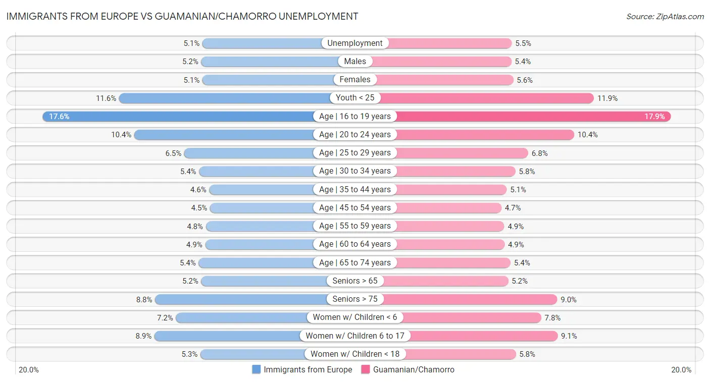 Immigrants from Europe vs Guamanian/Chamorro Unemployment