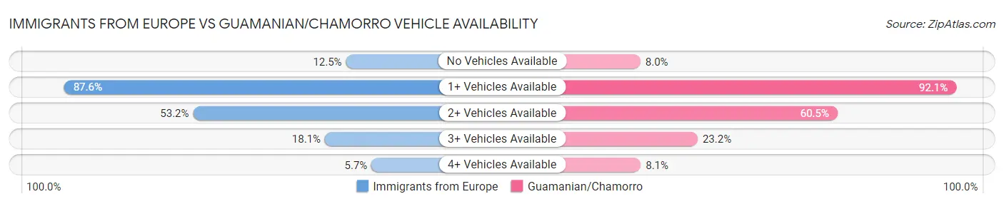 Immigrants from Europe vs Guamanian/Chamorro Vehicle Availability