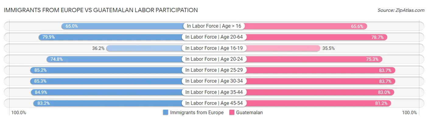 Immigrants from Europe vs Guatemalan Labor Participation