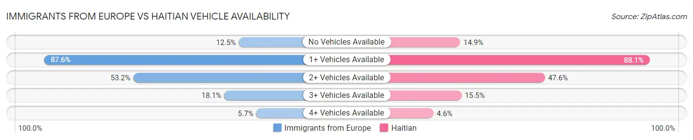 Immigrants from Europe vs Haitian Vehicle Availability