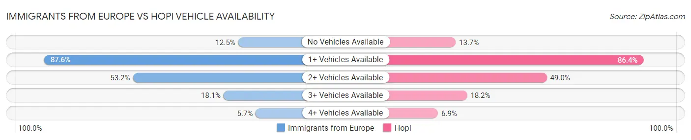 Immigrants from Europe vs Hopi Vehicle Availability