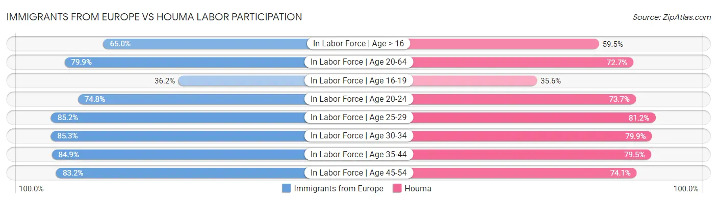 Immigrants from Europe vs Houma Labor Participation