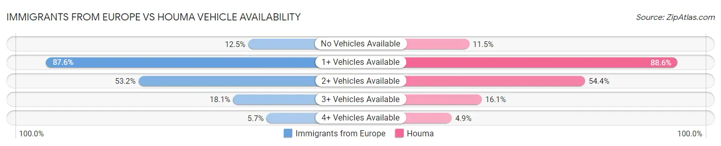 Immigrants from Europe vs Houma Vehicle Availability