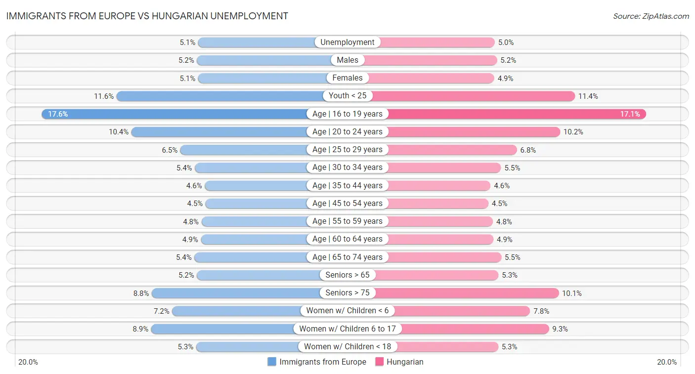 Immigrants from Europe vs Hungarian Unemployment