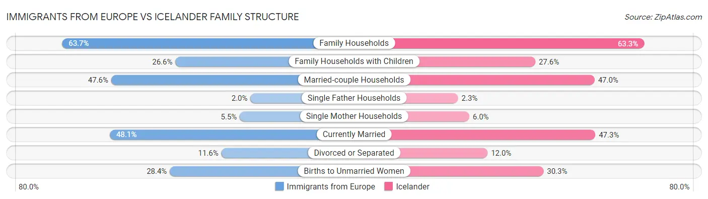 Immigrants from Europe vs Icelander Family Structure