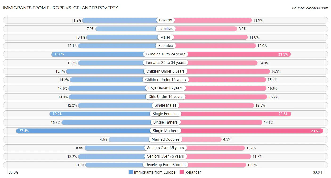 Immigrants from Europe vs Icelander Poverty