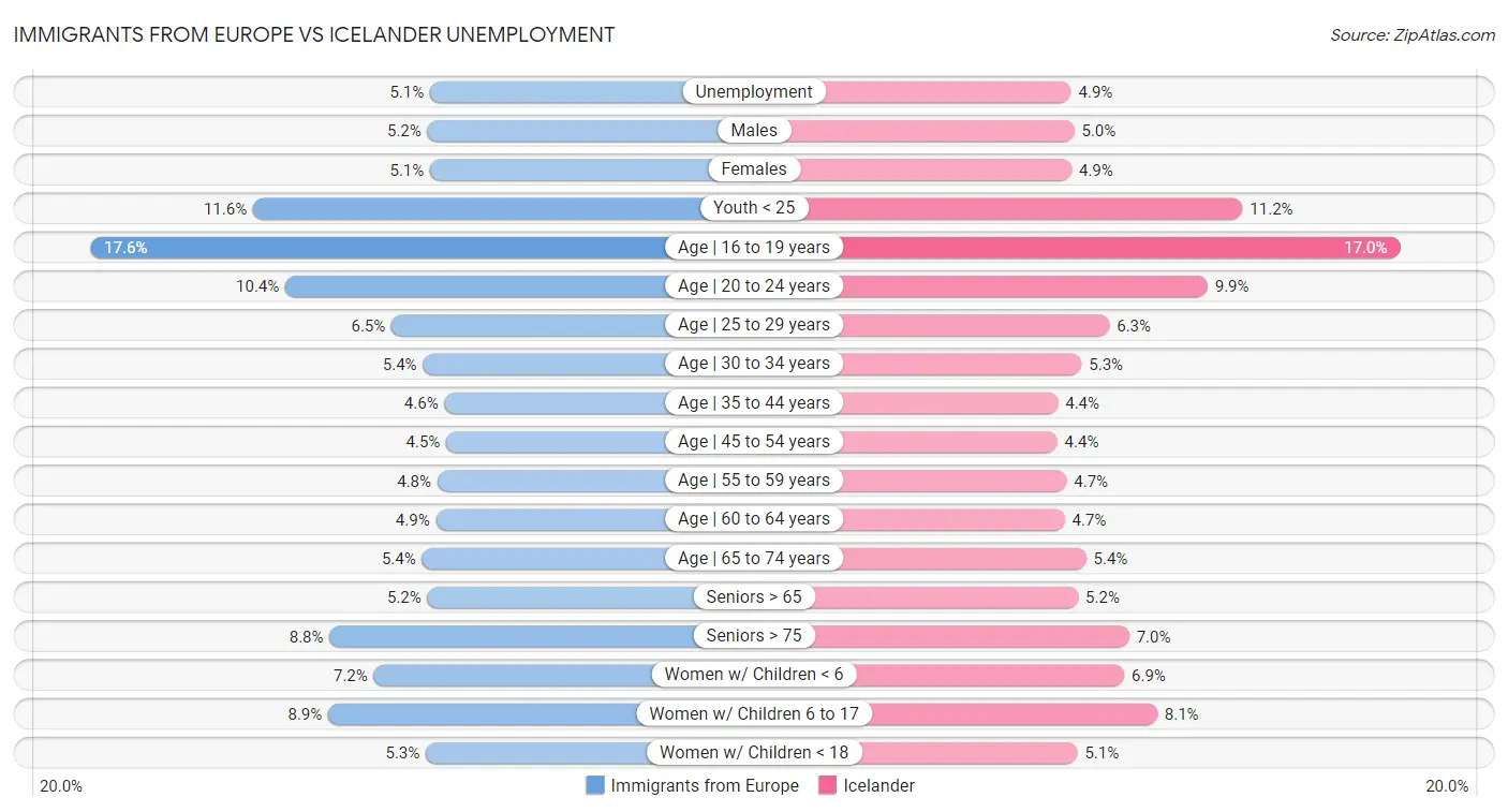 Immigrants from Europe vs Icelander Unemployment