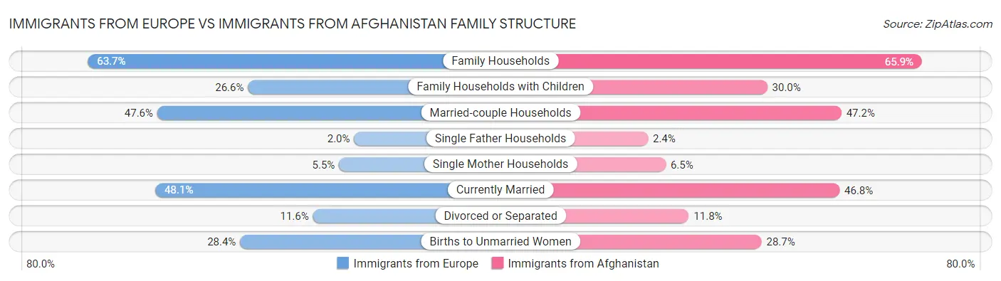 Immigrants from Europe vs Immigrants from Afghanistan Family Structure