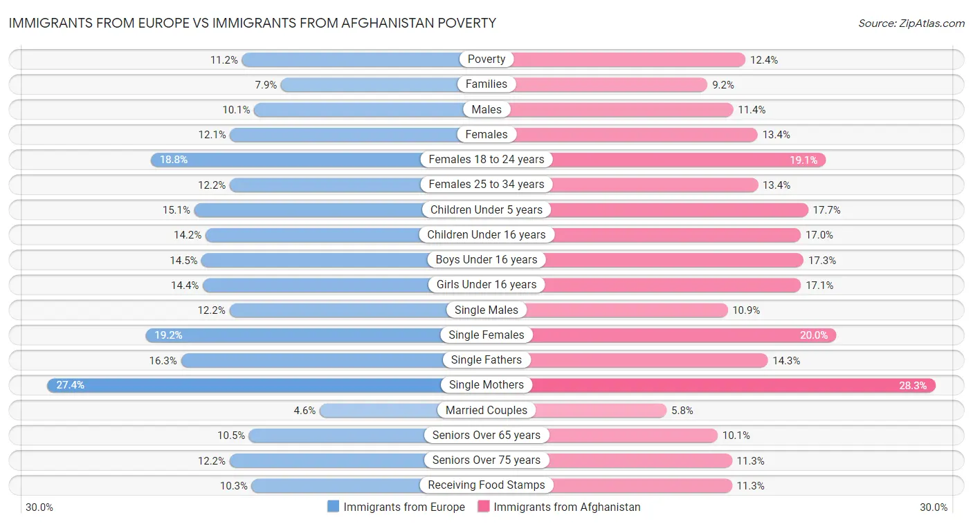 Immigrants from Europe vs Immigrants from Afghanistan Poverty